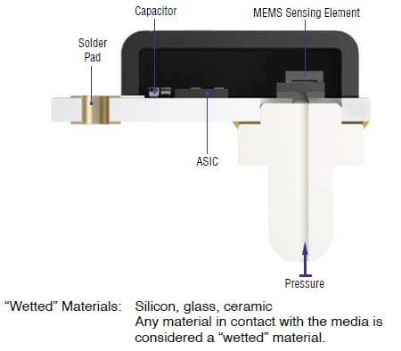 Block Diagram - Bourns BPS140 High-Pressure Environmental Sensors